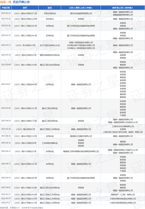 优配无忧 福建一建作为被告/被上诉人的1起涉及建筑设备租赁合同纠纷的诉讼将于2025年5月14日开庭