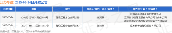 金控配资· 江苏华建作为被告/被上诉人的2起涉及建设工程分包合同纠纷的诉讼将于2025年5月14日开庭