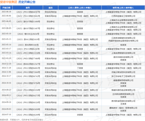 策略红 爱谱华顿集团作为原告/上诉人的1起涉及劳动争议的诉讼将于2025年5月14日开庭
