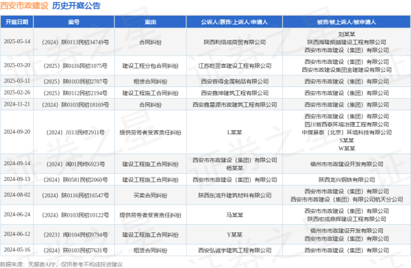 金御优配 西安市政建设作为被告/被上诉人的1起涉及合同纠纷的诉讼将于2025年5月14日开庭