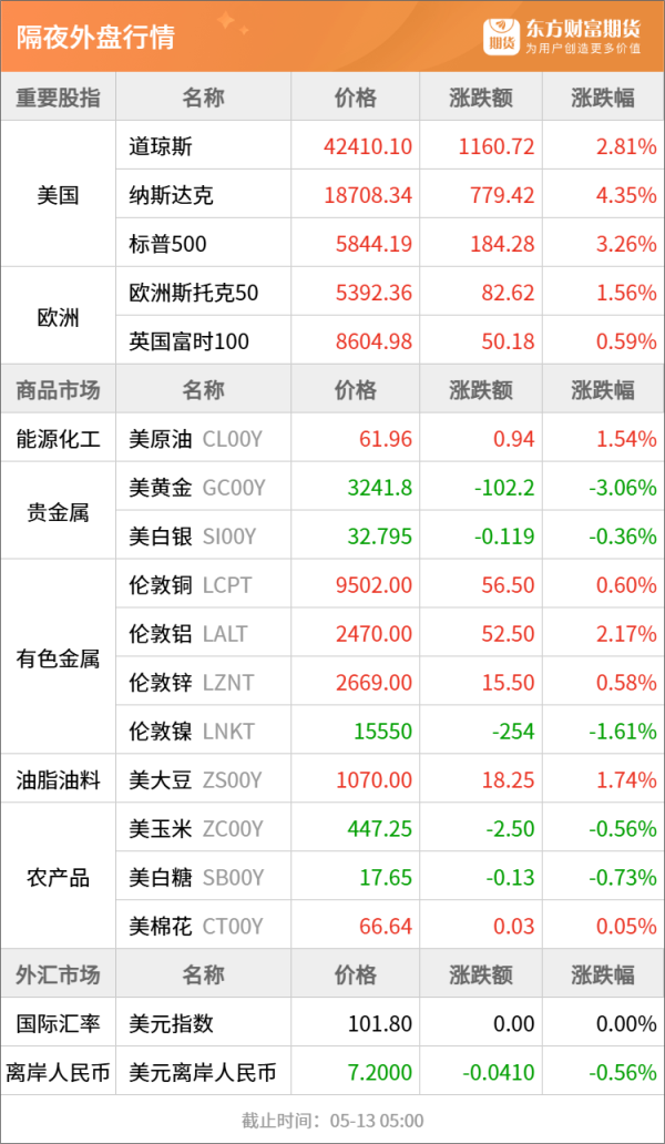 盈配网 东方财富期货早餐 5月13日 周二