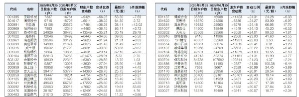 光大e配 41股股东户数环比二季度末减少逾20%